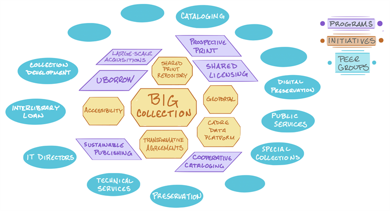 Infographic shows the Big Collection's programs and initiatives